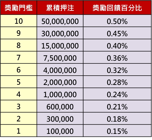 包你發娛樂城:牌咖金幣大補帖 最高回饋0.50%!