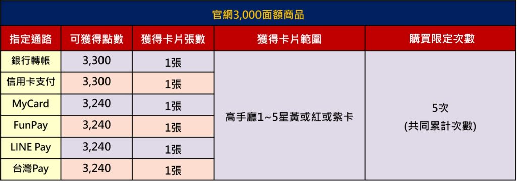 包你發娛樂城:儲值抽卡派對!儲值好禮一籮筐,猛象紫卡等你抽!